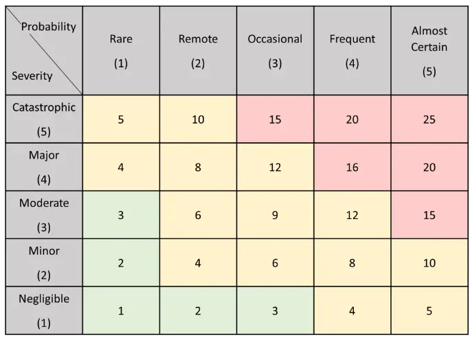 pest risk matrix